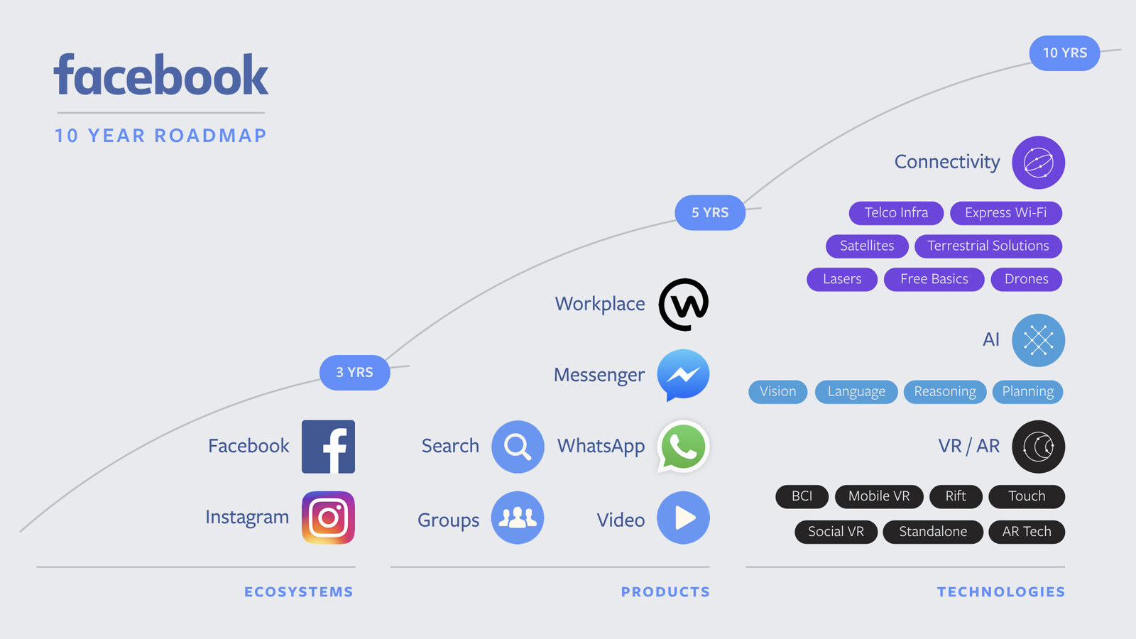 Facebook's 2017 ten-year roadmap